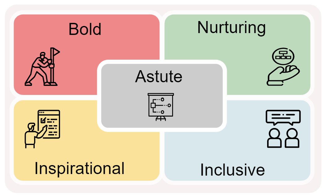 Five styles leadership model